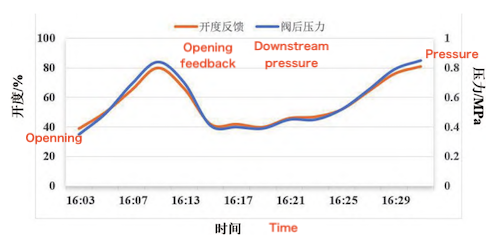Y-Type Self-Operated Intelligent Pressure Regulating Valve Test Data Curve