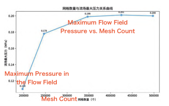 Maximum flow field pressure as a function of mesh count Maximum flow field pressure as a function of mesh count