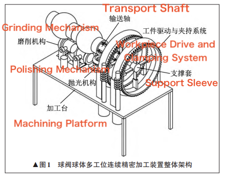 Overall Architecture of the Multi-Station Continuous Precision Machining Device for Ball Valve Spheres