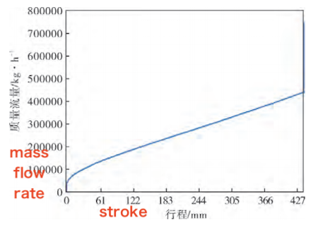 Relationship between valve disc displacement and flow rate during the opening process of the axial flow check valve