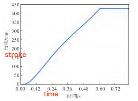 Relationship between valve disc displacement and time during the opening of the axial flow check valve