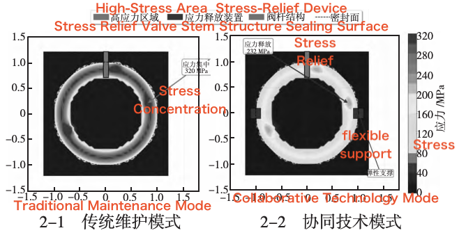 Stress Distribution on the Ball Valve Sealing Surface (Simulation) Stress Distribution on the Ball Valve Sealing Surface (Simulation)