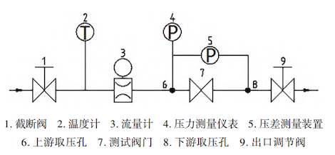 Test piping system