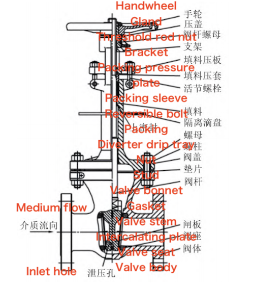 Typical structure of cryogenic gate valves