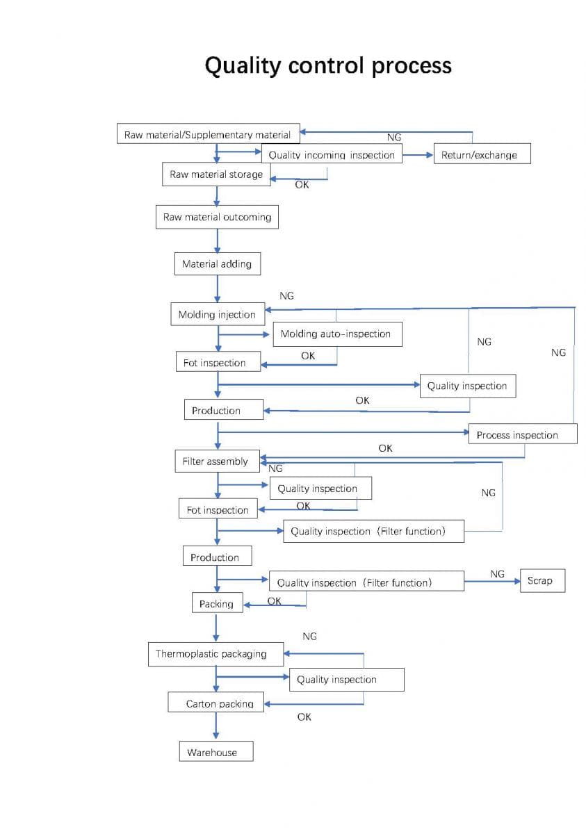 Quality Control Process
