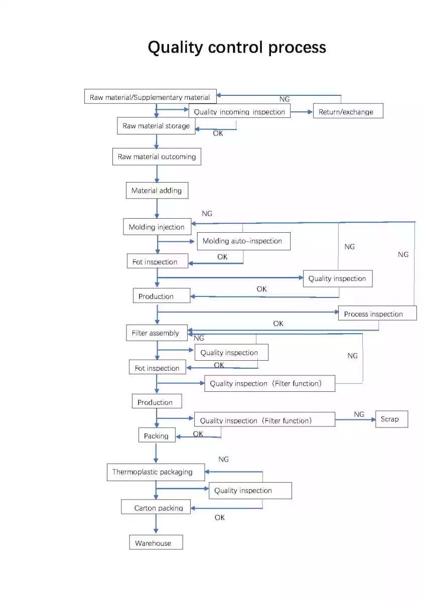 Quality Control Process