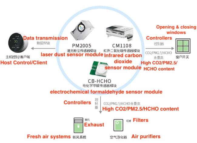 Applications of Sensors in Smart Home Environment Monitoring - Pulse
