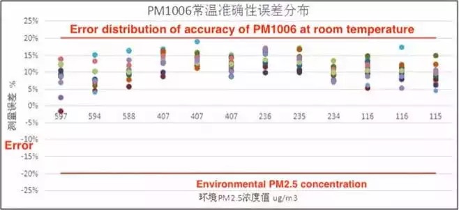 Error distribution of room temperature accuracy of PM1006 
