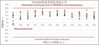 Indoor pollutants, sources and particle sizes