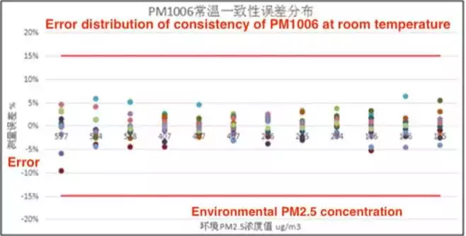 Error Distribution of Normal Temperature Consistency of PM1006 