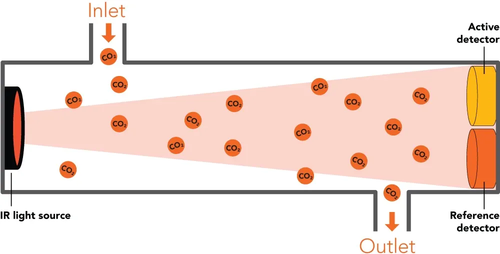 NDIR CO2 Sensor Diagram