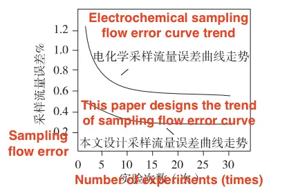 Comparison of Sampling Flow Errors Between the Two Methods