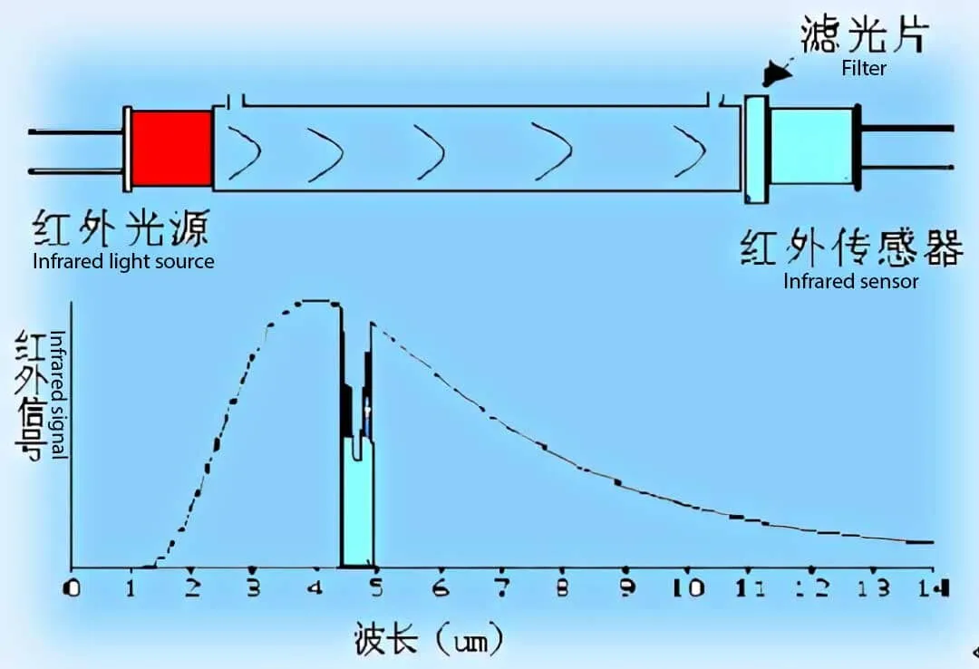 The Principle of Non-dispersive Infrared