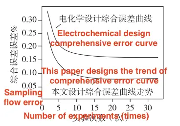 Comparison of Overall Detection Errors Between the Two Methods