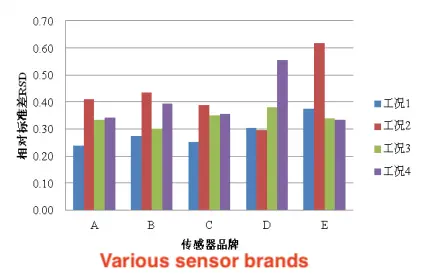 PM2.5 measured by sensors under different working conditions