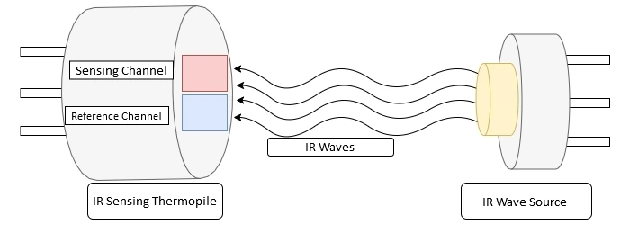Infrared Principle Sensors