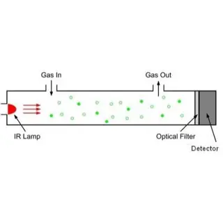 Understanding How NDIR CO2 Sensors Work: Principles, Components, and Applications
