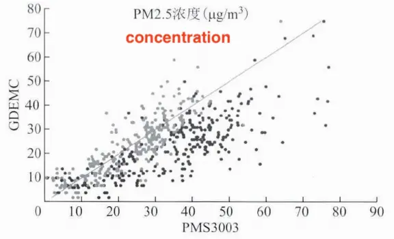 Comparison of Consistency Between the Original and Calibration Values of PMS3003