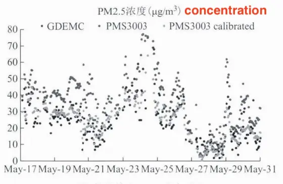 Comparison of PM2.5 concentration before and after calibration