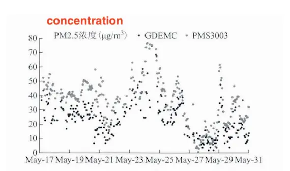 PM2.5 concentration time series of PM3003 and GDEMC