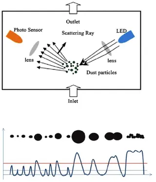 Infrared and Laser Dust Sensors: Principles, Applications, and Development Trends