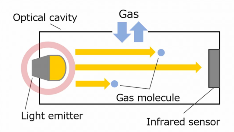 The light emitter of NDIR type CO2 sensor The light emitter of NDIR type CO2 sensor