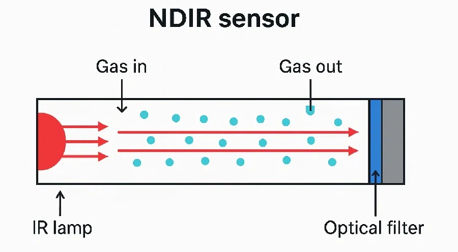 NDIR Sensors