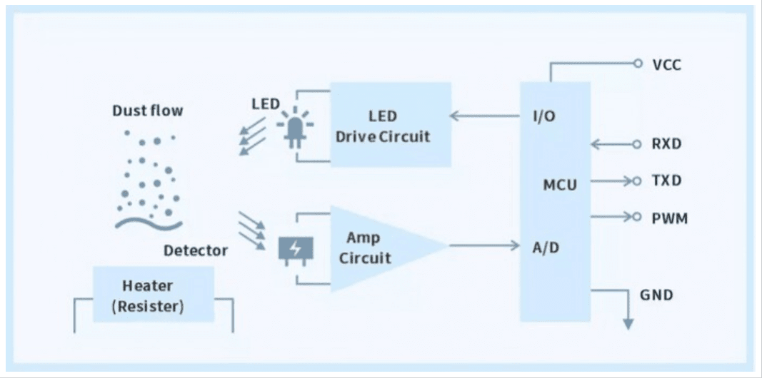 Principle of Infrared Dust Sensors