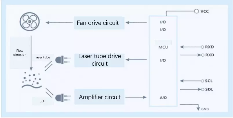 Principle of Laser Dust Sensors