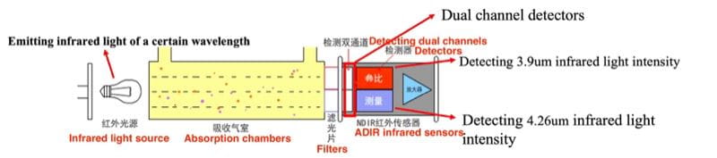 Gp40 Ndir The Testing Principle of NDIR - Pulse