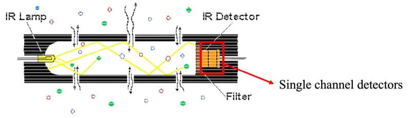 Gp40 Ndir The Testing Principle of NDIR - Pulse