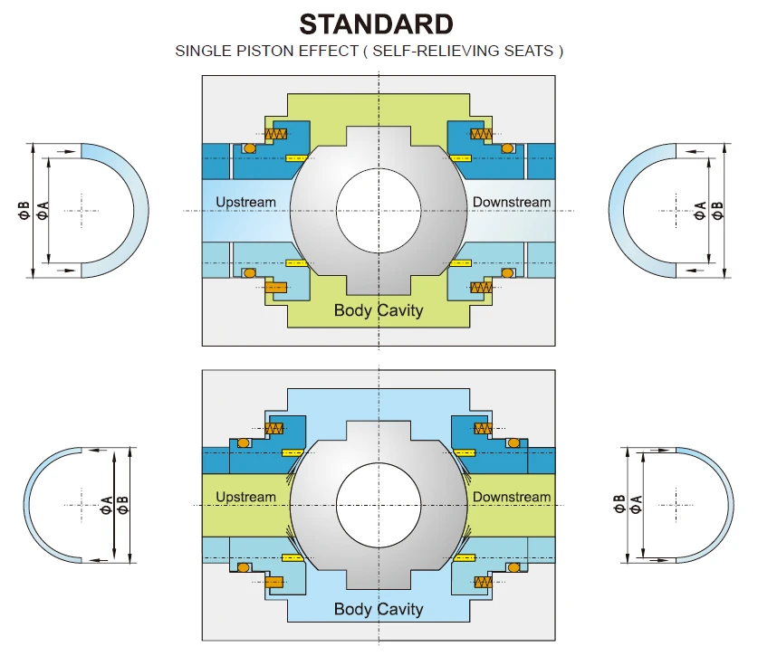 DBB- Double Block and Bleed (two single piston seats)