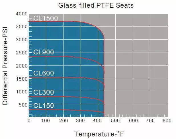 glass-filled PTFE seats