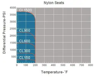 Nylon Seats