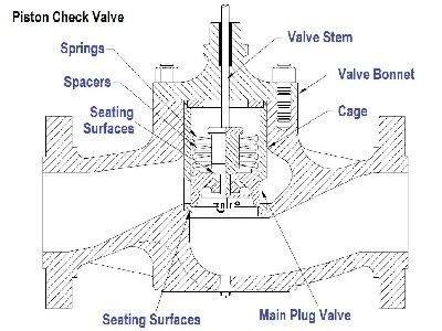 A Basic Understanding of Piston Check Valves