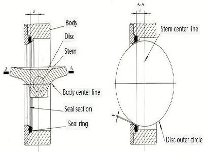 Choosing Between Double and Triple Offset Butterfly Valves