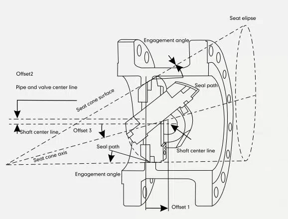 Triple Offset Butterfly Valve