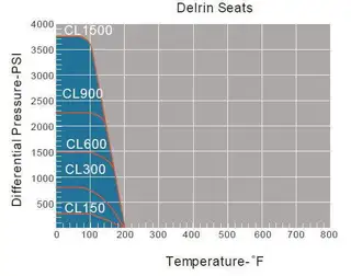Delrin Seats
