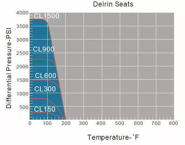 Delrin Seats