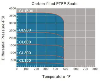 carbon filled PTFE seats