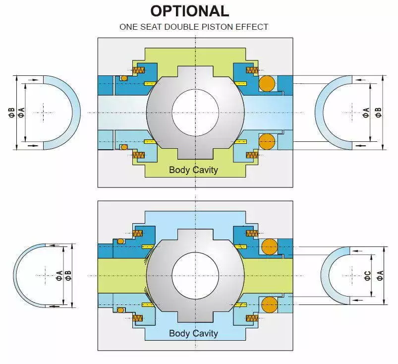 one seat double piston effect