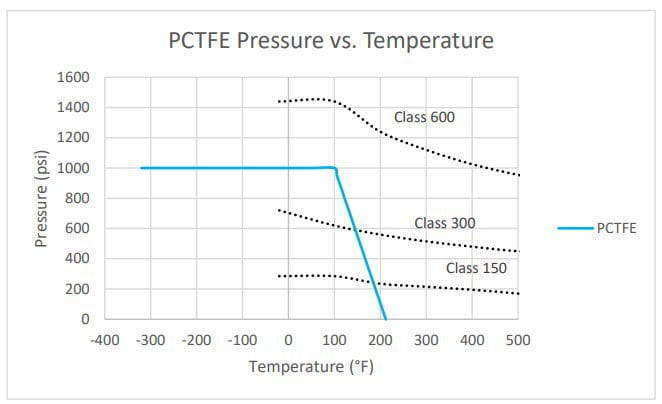 PCTFE Material PCTFE Material