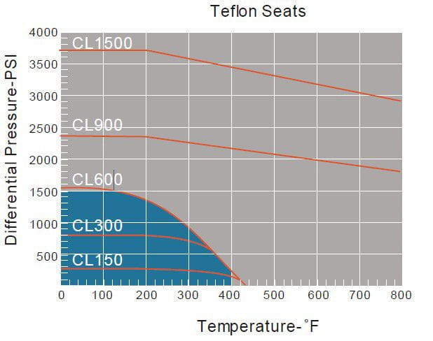 Teflon Seats Teflon Seats