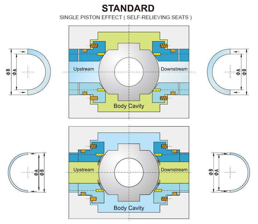 Single piston effect Single piston effect