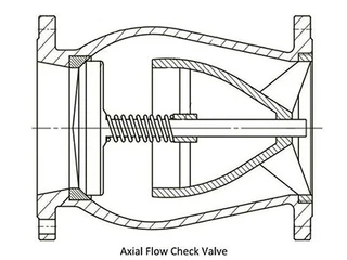 Axial Flow Check Valves: Functions and Importance