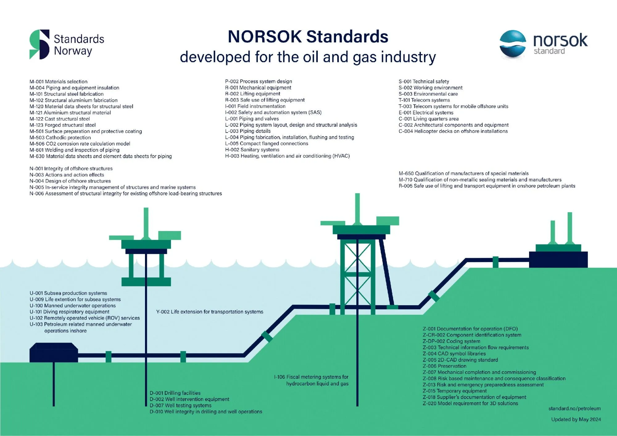 Norsok Standards Overview (by Standards Norway)