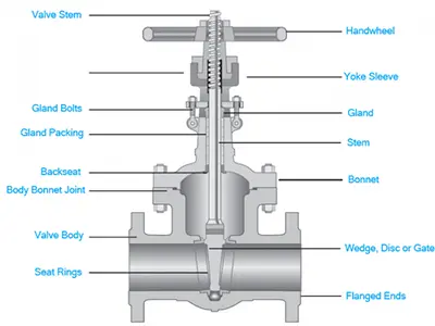 Soluciones para el diseño y el desafío de operación de la válvula de puerta de cuña