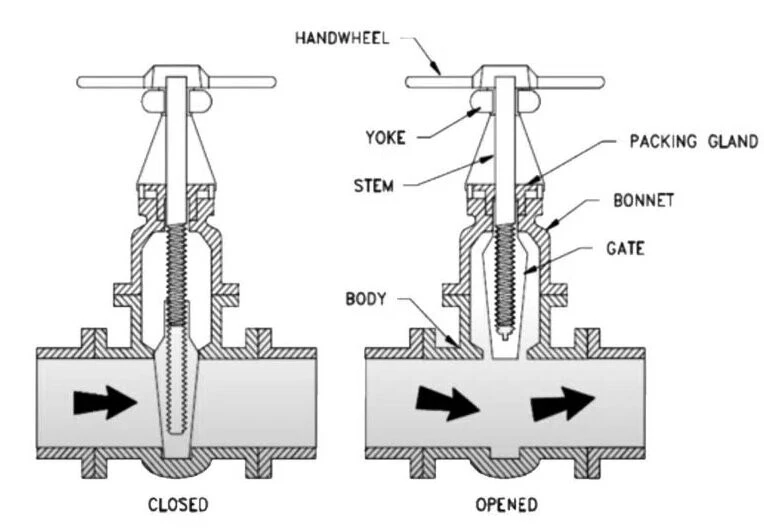 Non-Rising Stem Gate Valve Design