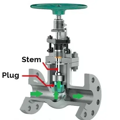 Globe Valve Principle