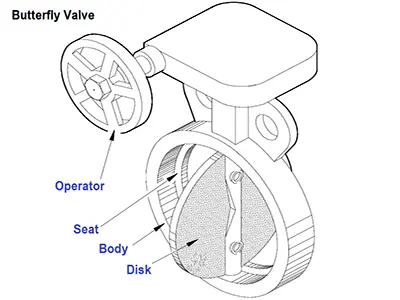 Disassembly and Packing Replacement Guide of Butterfly Valve
